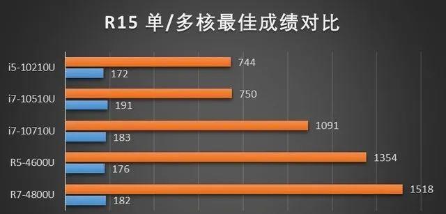 笔记本集成显卡性能排行榜（2024年笔记本集成显卡性能测试结果揭晓）