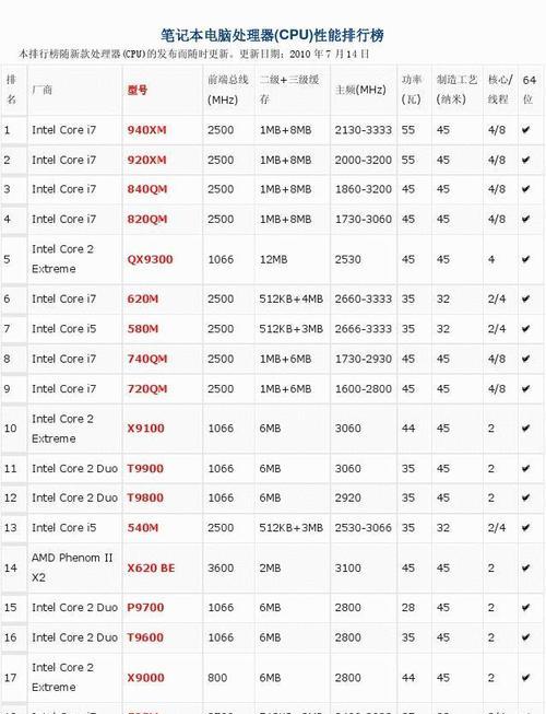 笔记本电脑处理器排名揭晓（关注笔记本电脑处理器排名）