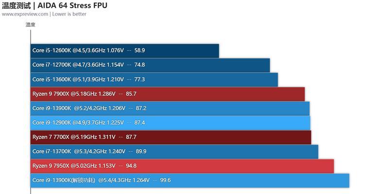 CPU性能天梯图（分析两者差异及性能优劣对比）