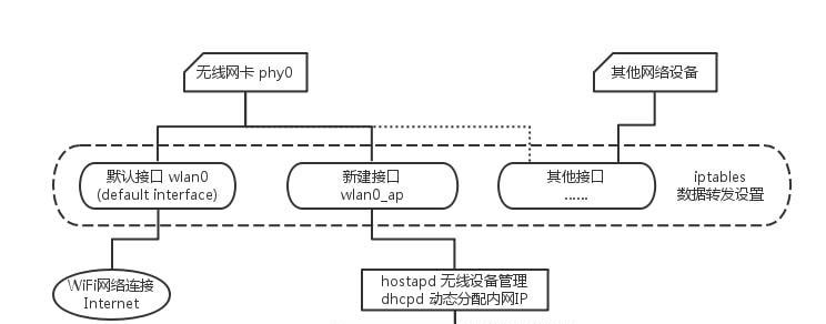 如何将台式电脑网络分享成WiFi（简单教程帮您将台式电脑网络共享给其他设备使用）