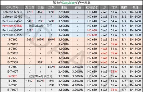 2024年Intel处理器性能排名发布，实力再创新高（挑战AMD霸主地位）