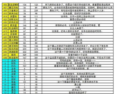 《三国群英传2技能表详解》（了解三国群英传2中各个技能的使用方法和特点）