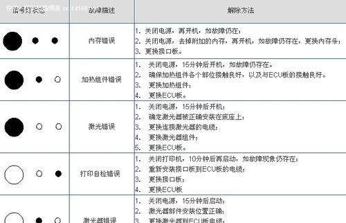 如何解决打印机一直处于错误状态的问题（简单有效的打印机故障排除方法）